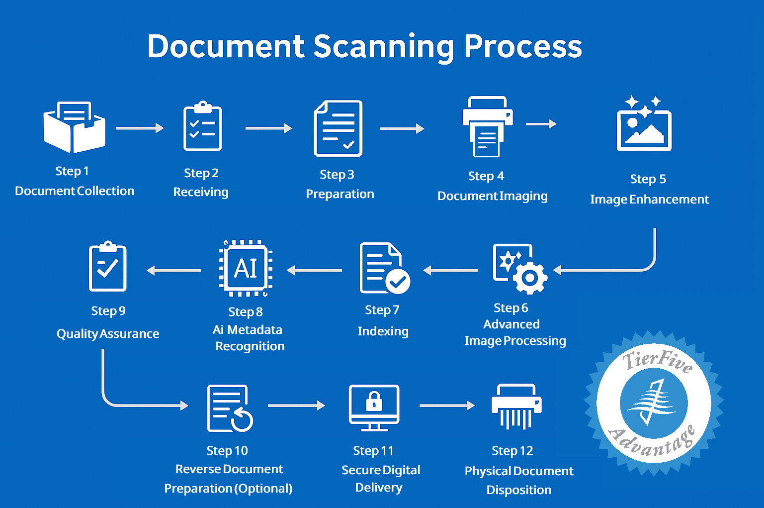 TierFive Document Imaging Process Workflow