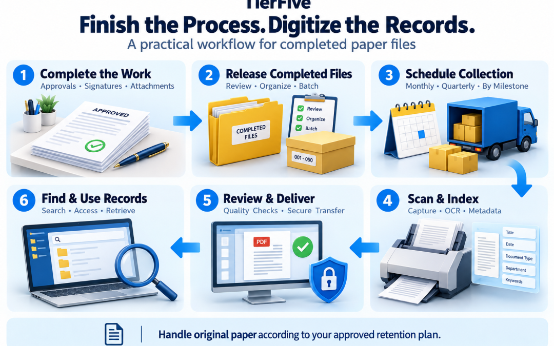 The Smart Choice: Digitizing Paper Records After Business Processes Are Completed